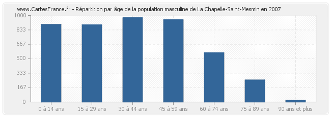 Répartition par âge de la population masculine de La Chapelle-Saint-Mesmin en 2007
